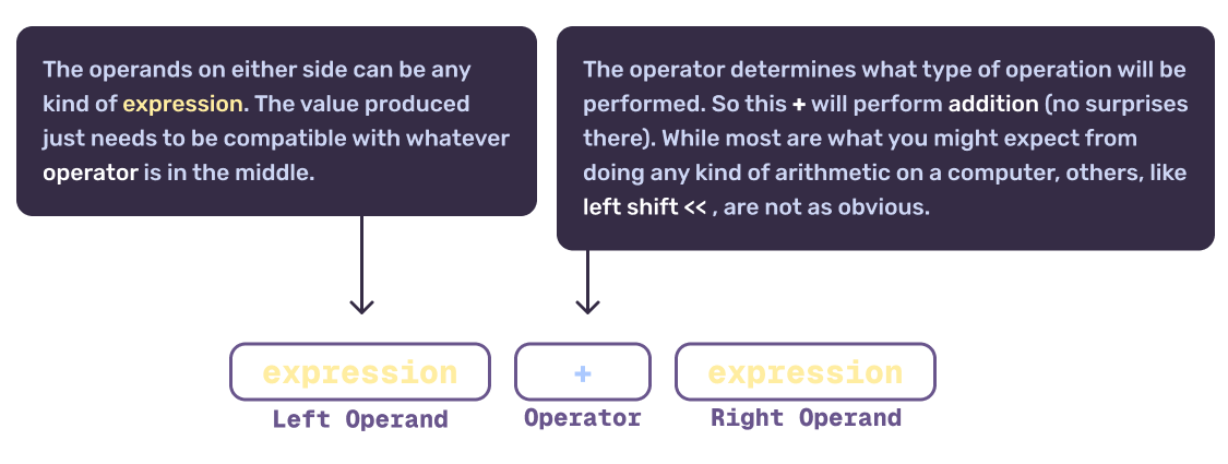 Syntax breakdown for binary expressions in GDScript.