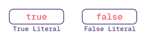 Syntax breakdown boolean literals in GDScript.