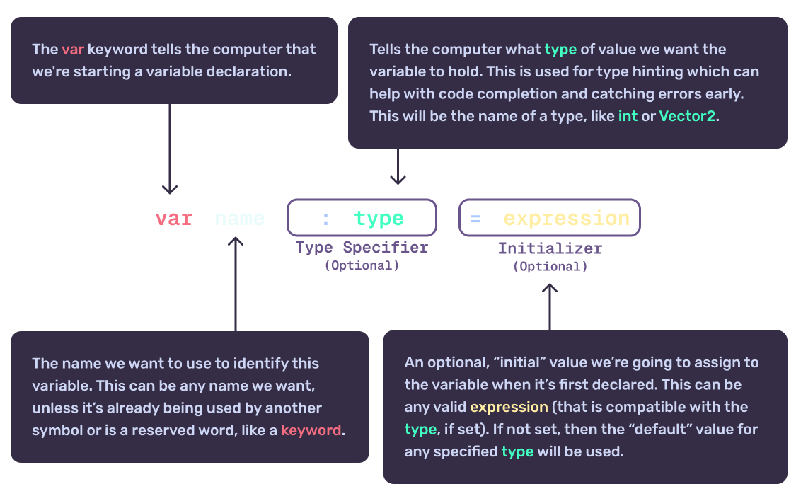 Syntax breakdown for variables in GDScript.